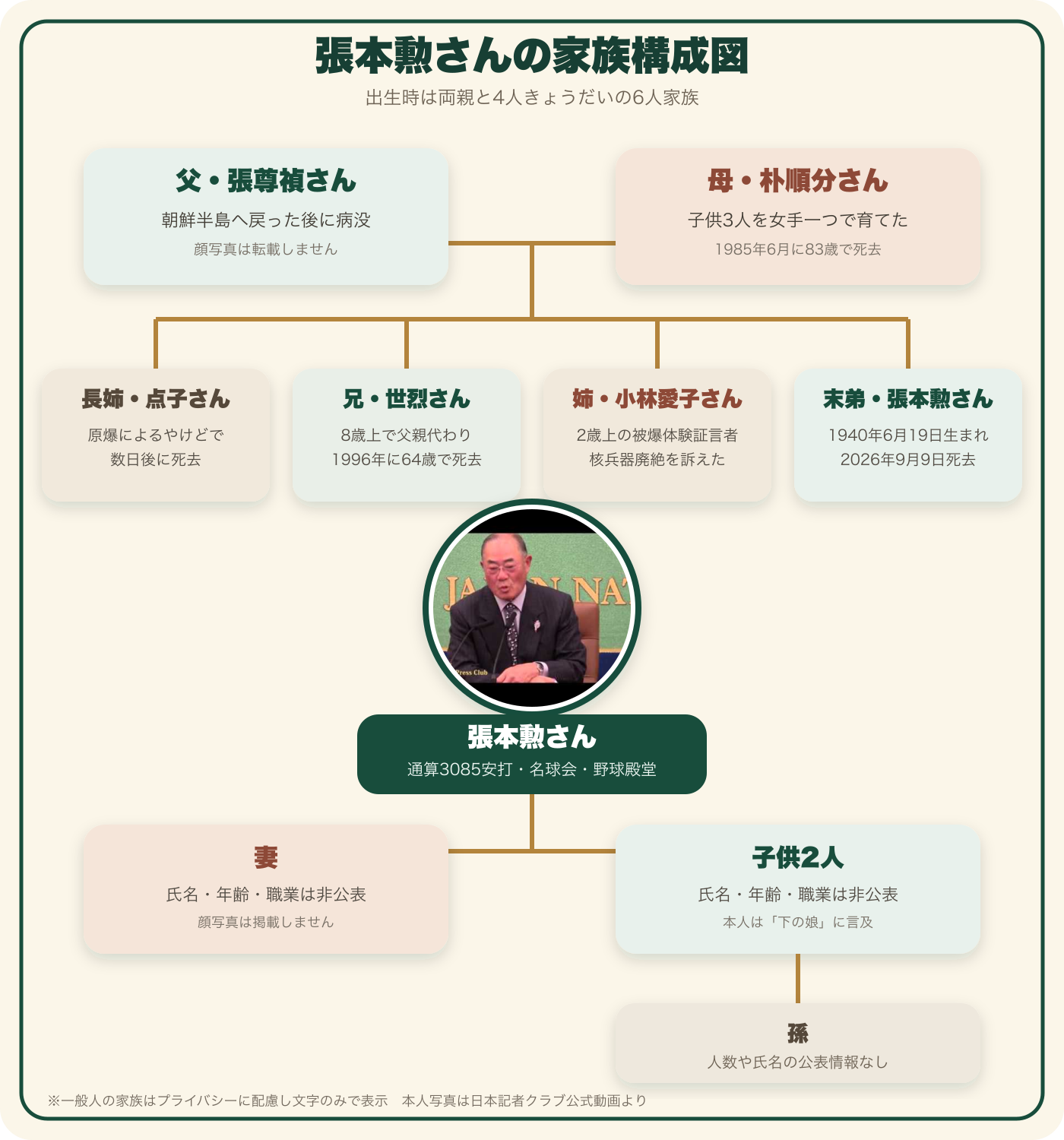 張本勲さんと父母、兄姉、妻、子供、孫の公表情報を示した家族構成図