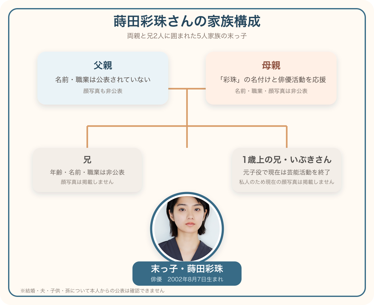 蒔田彩珠さんと父母、兄2人を示した顔画像付き家族構成図