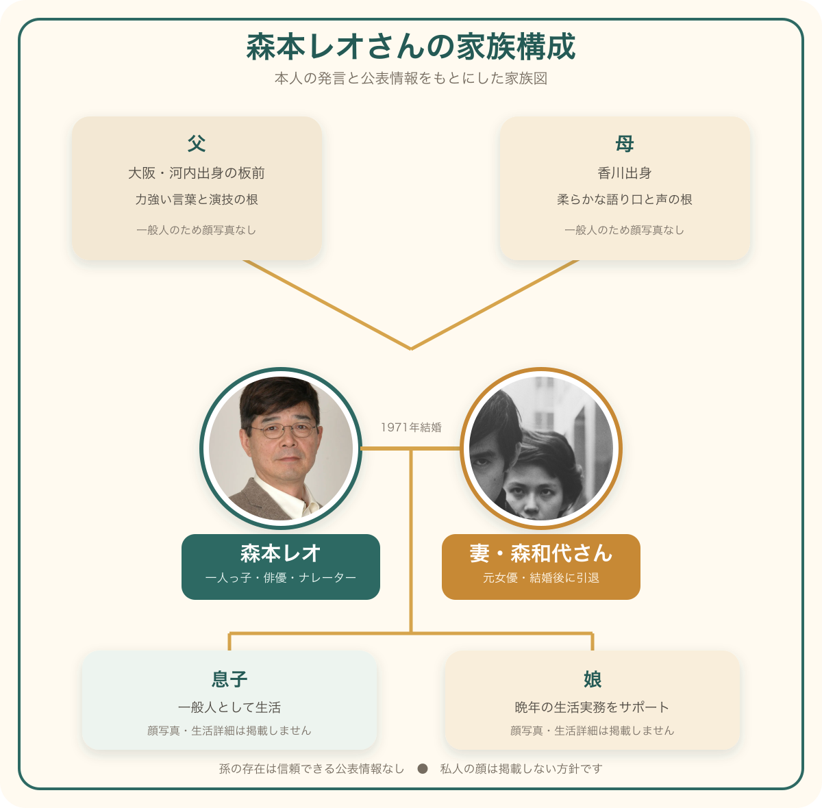 森本レオさんと妻の森和代さん、父母、息子、娘を示した顔画像付き家族構成図