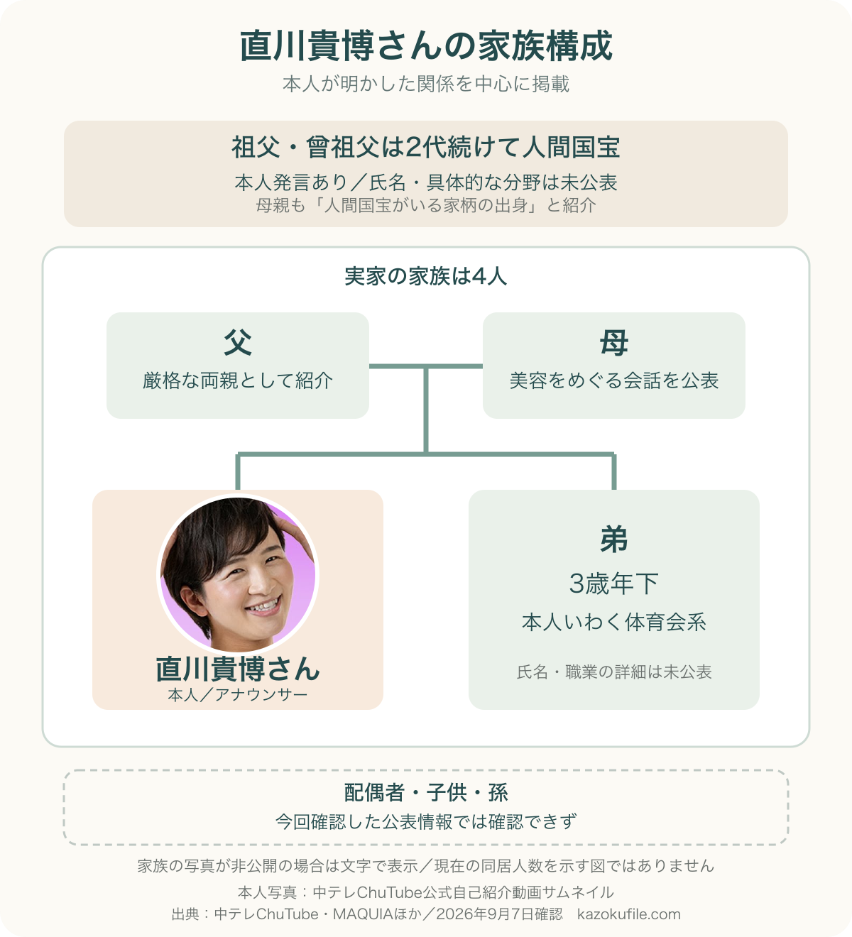 直川貴博さんと父母、3歳年下の弟を示した顔写真付き家族構成図