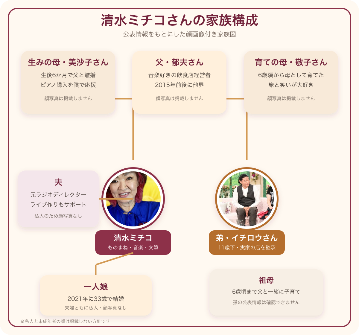 清水ミチコさんと夫、娘、父、二人の母、弟、祖母を示した顔画像付き家族構成図