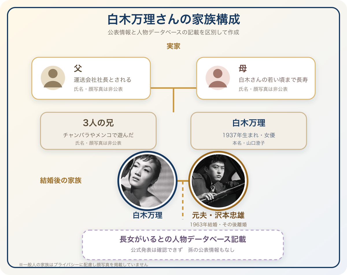 白木万理さんの父母、3人の兄、元夫、長女の記述を示した家族構成図