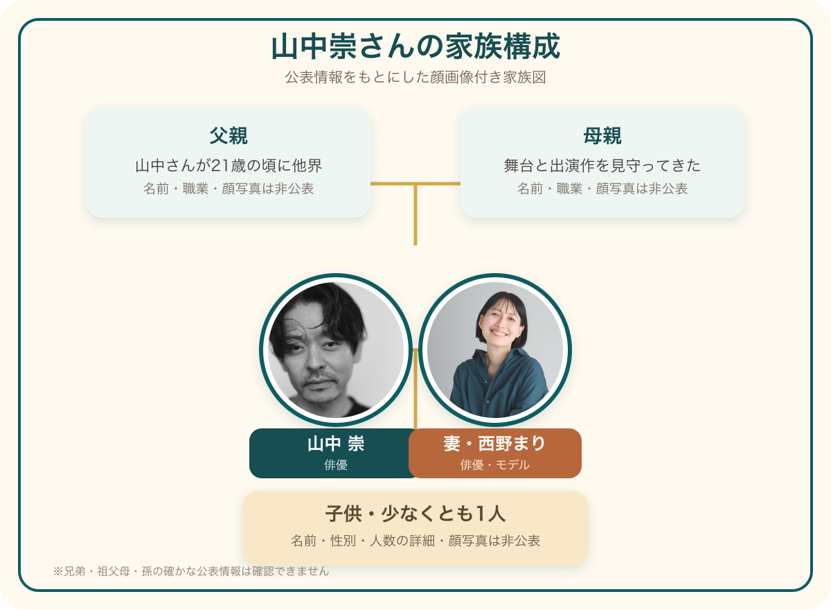 山中崇さんと妻の西野まりさん、子供、父母を示した顔画像付き家族構成図