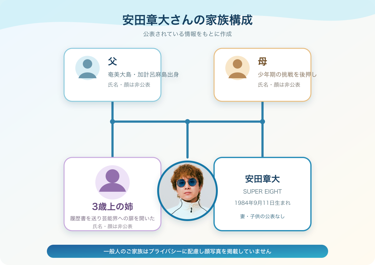 安田章大さんと父、母、3歳上の姉を示した顔画像付き家族構成図
