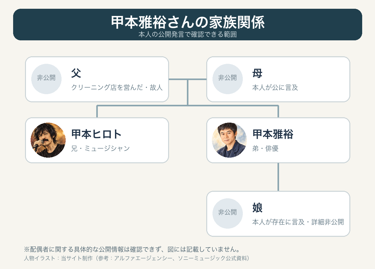 父と母、兄の甲本ヒロトさん、甲本雅裕さん、娘の続柄を示す図